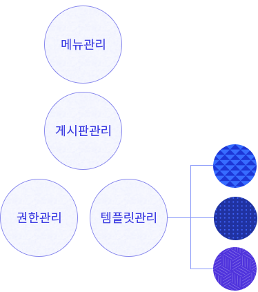 메뉴관리, 게시판관리, 권한관리, 템플릿관리