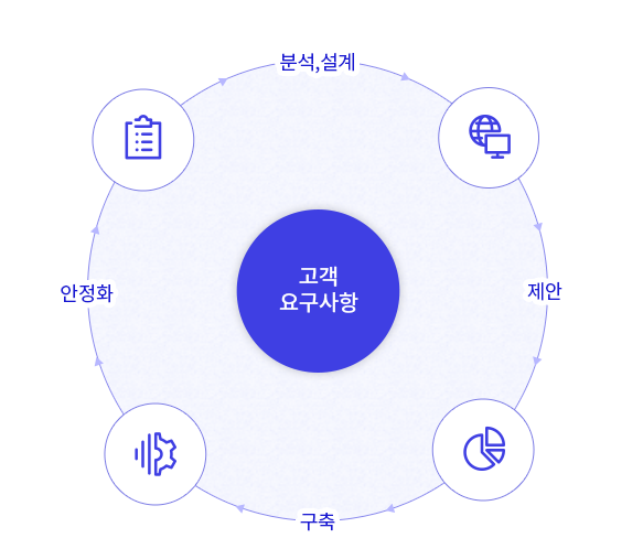 고객 요구사항을 분석, 설계하고 제안, 구축, 안정화
